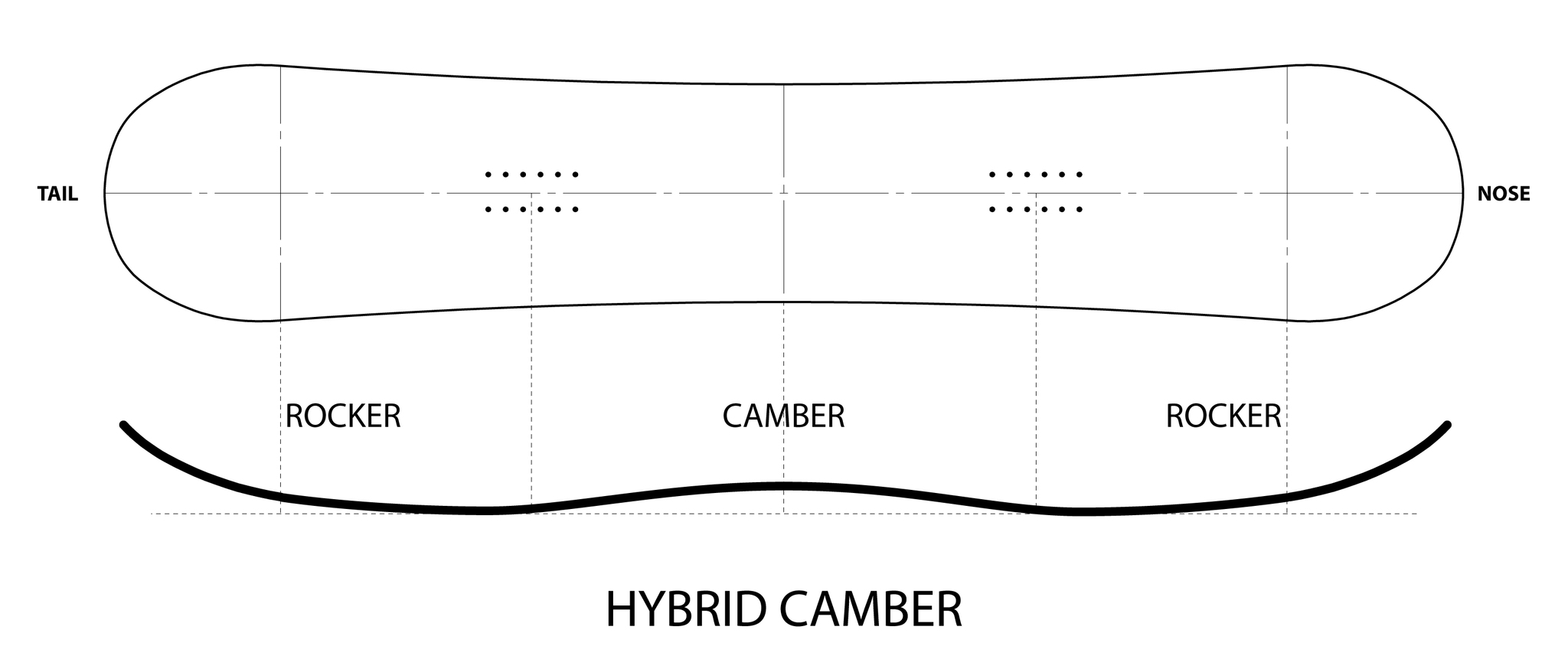 Afstudeeralbum Molester expositie Camber Profiles: Camber vs Rocker vs Flat vs Hybrids | BOARDWORLD Forums |  Australia's Premier Boardsports Community